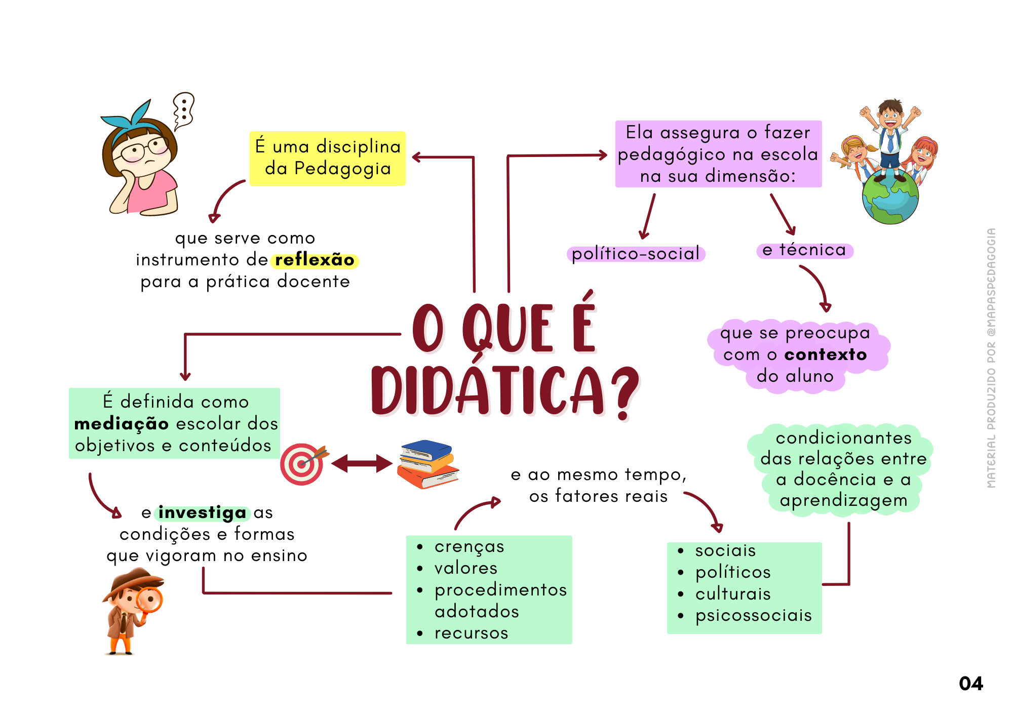 Conhecimentos Pedag Gicos Mapas Pedagogia