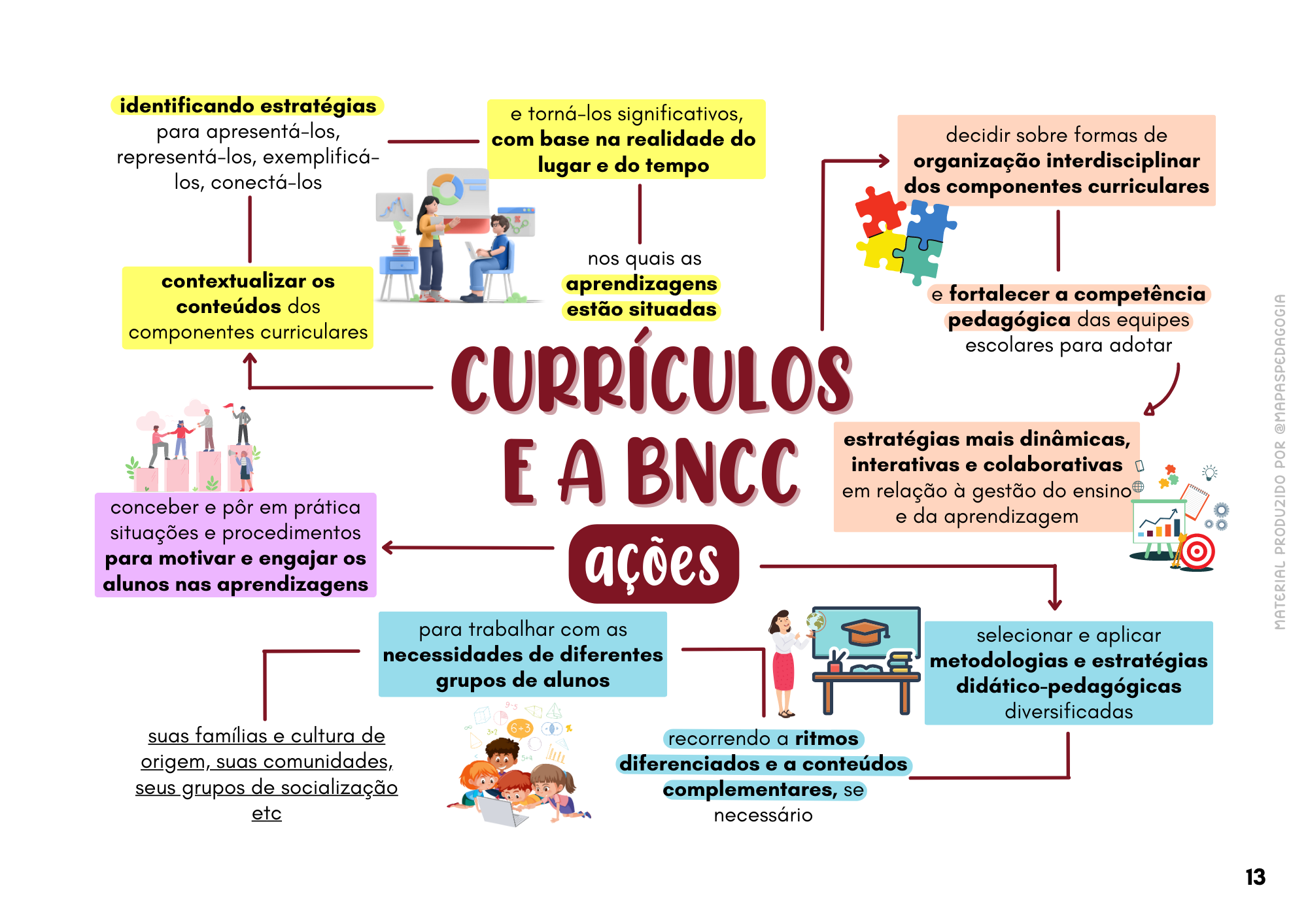 Currículos e a BNCC