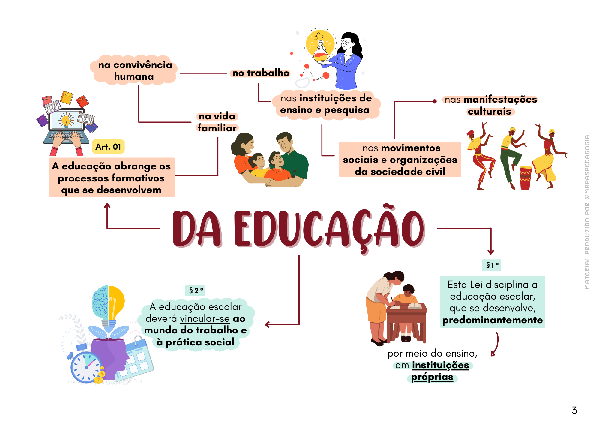 2201 - LDB Atualizada 2024 - Mapa Mental De Aprendizagem - Prof