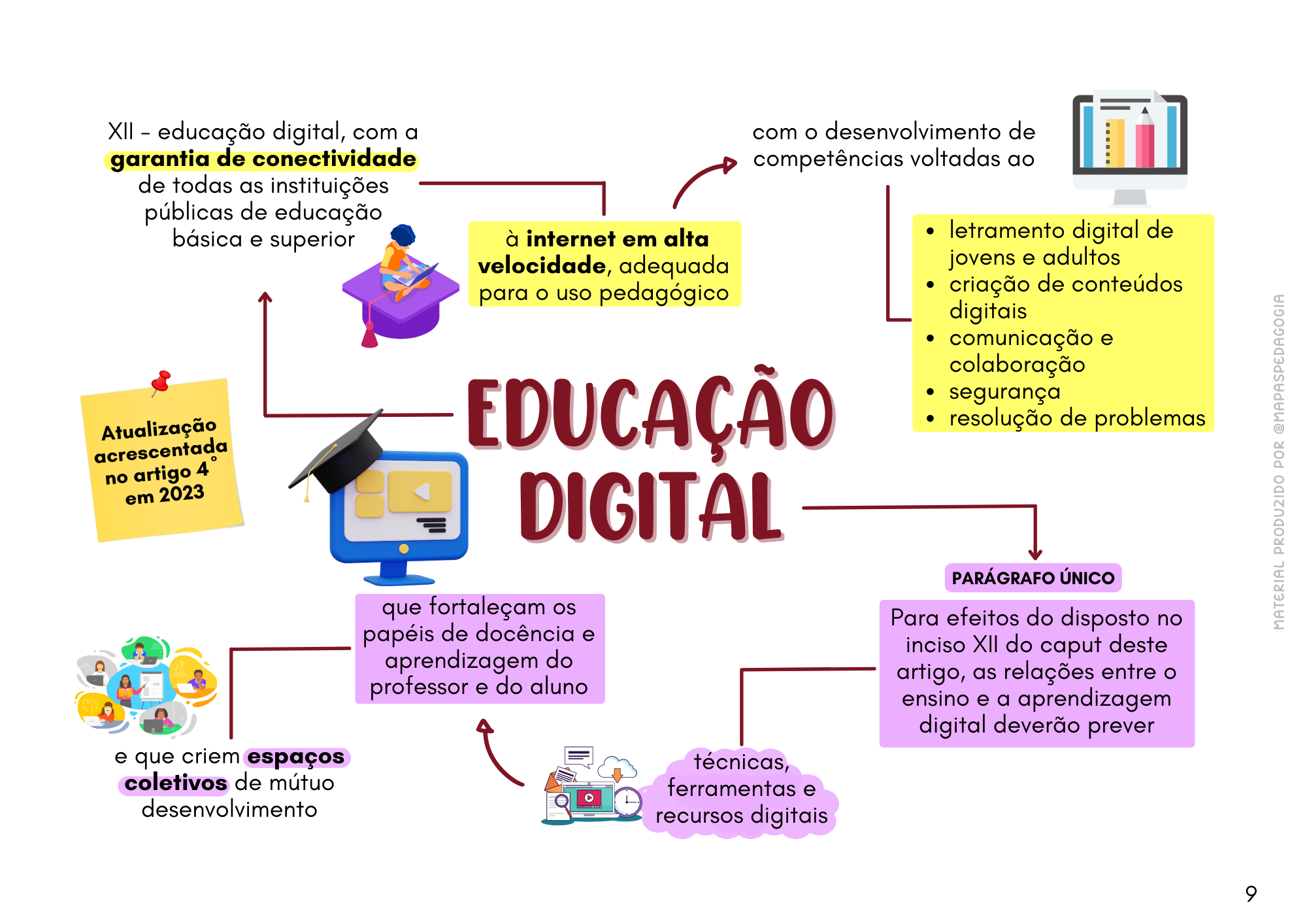 LDB Em Mapas Mentais Atualizada – Mapas Pedagogia